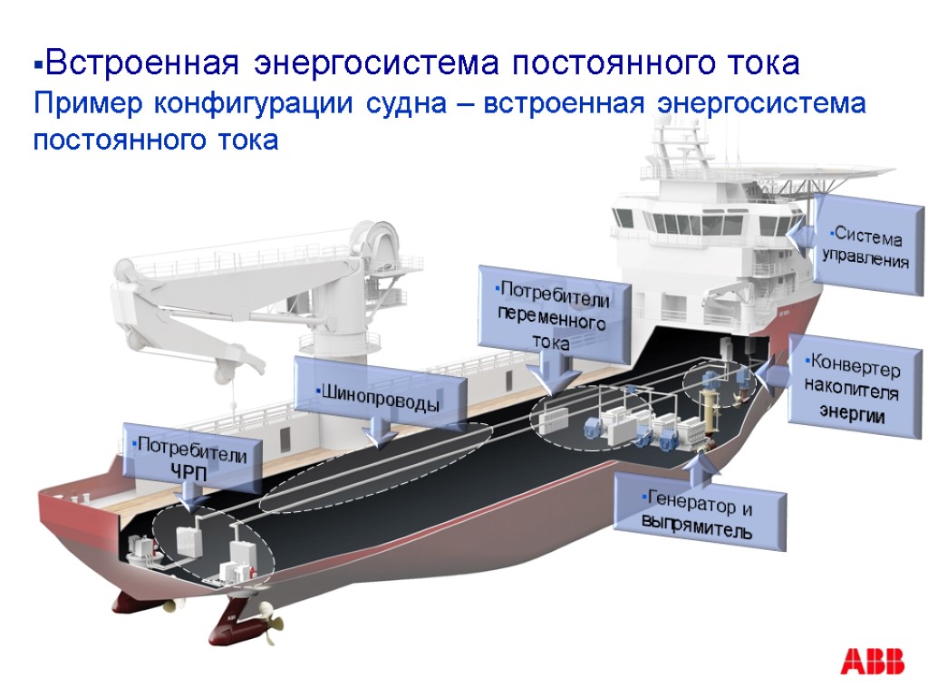 Встроенная энергосистема постоянного тока Пример конфигурации судна – встроенная энергосистема постоянного тока Шинопроводы Генератор
